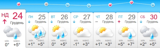 Погода в Чернігові на тиждень, прогноз ...